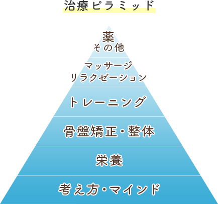 治療ピラミッド